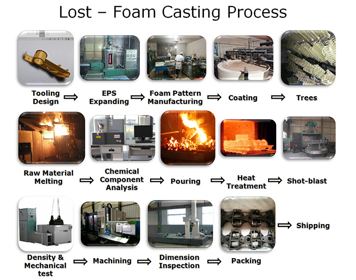 lost foam process