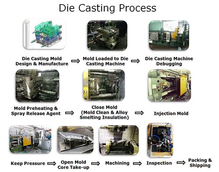 die casting process